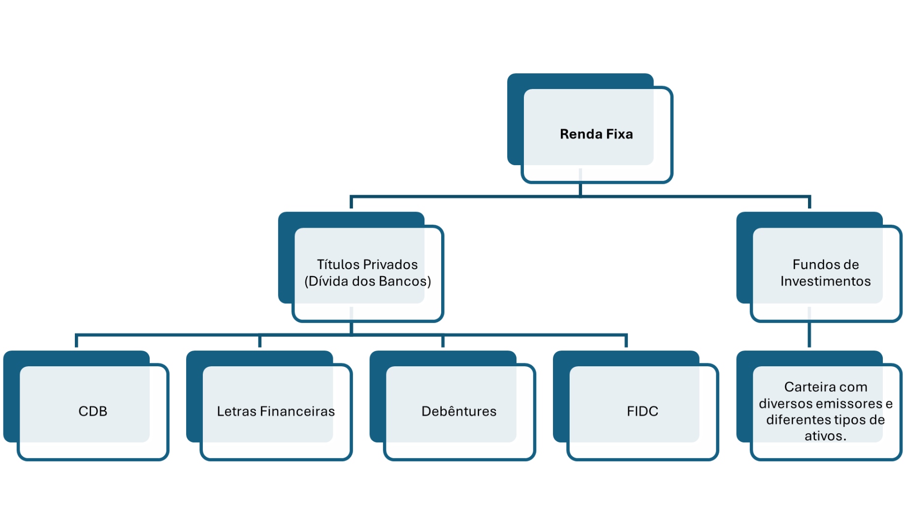Organograma Renda Fixa - Títulos Privados e Fundos de Investimento