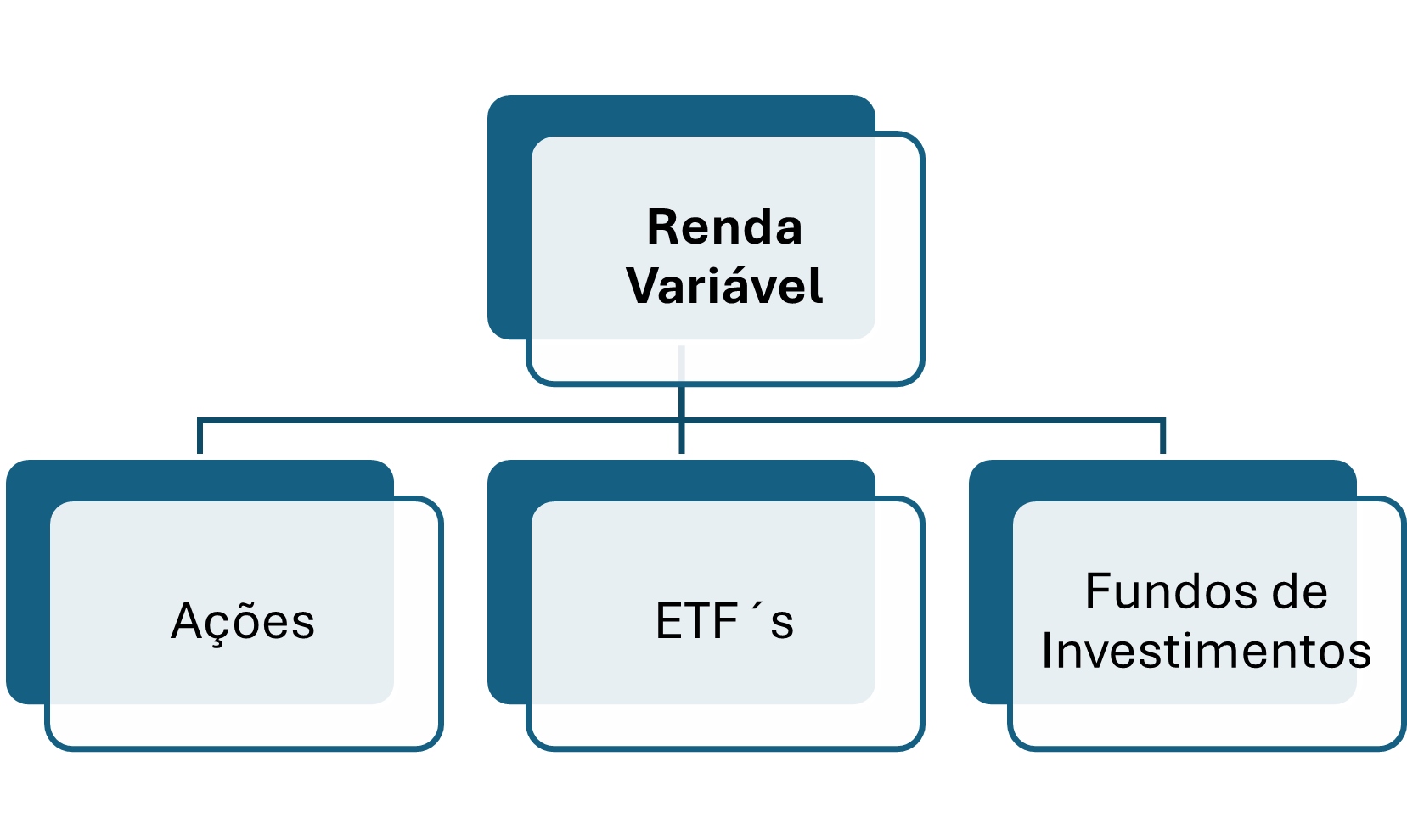 Organograma Renda Variável - Ações, ETFs e Fundos de Investimentos