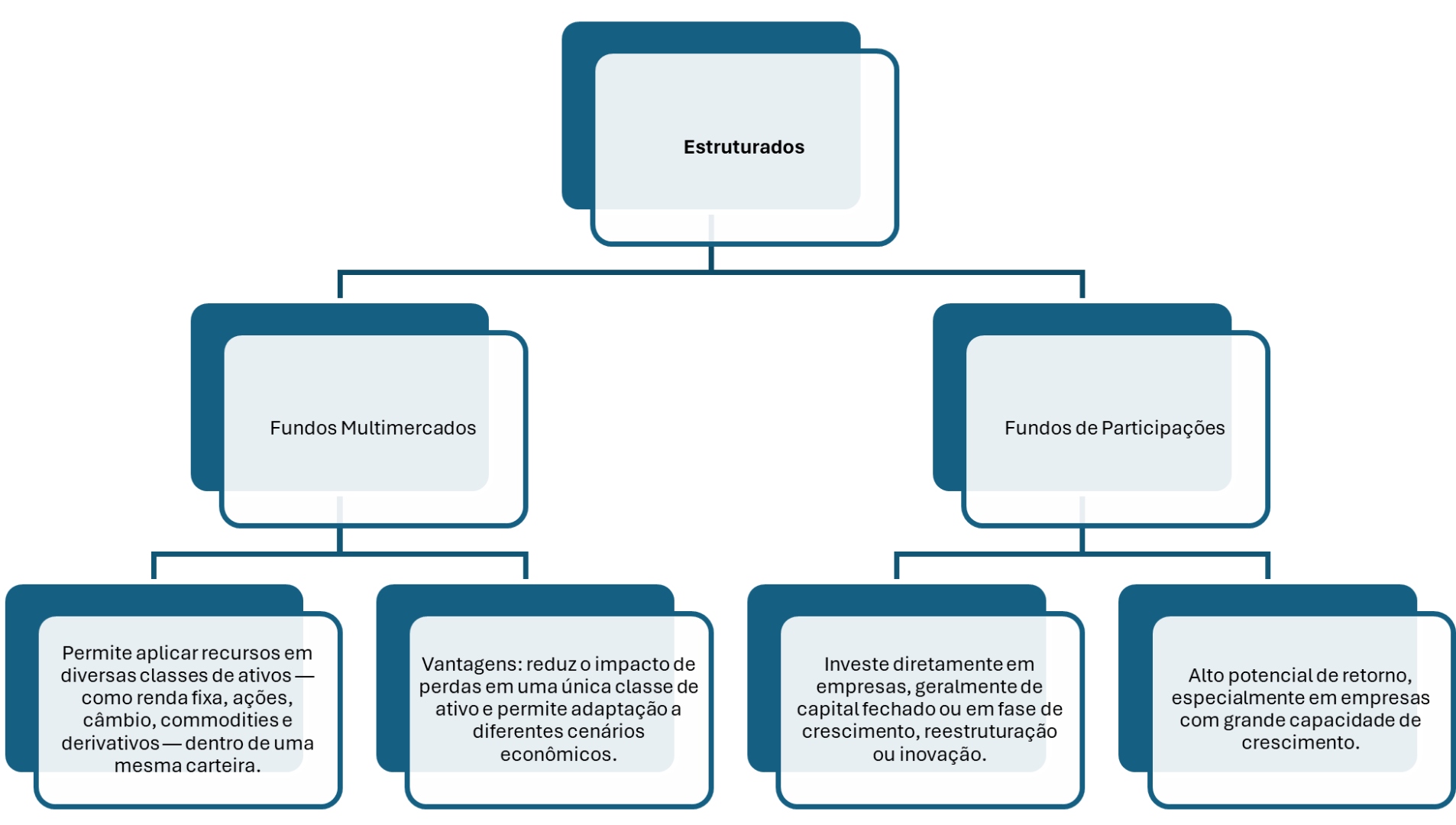 Organograma Investimentos Estruturados - Fundos Multimercados e Fundos de Participações