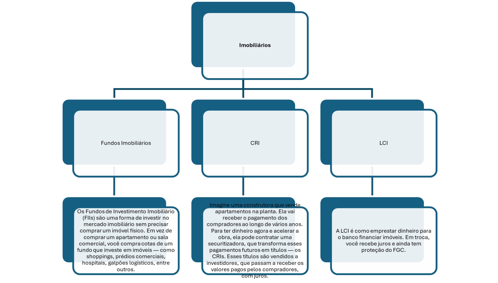 Organograma Investimentos Imobiliários - Fundos Imobiliários, CRI e LCI
