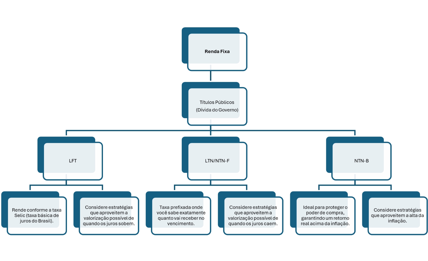 Organograma de Renda Fixa - Títulos Públicos