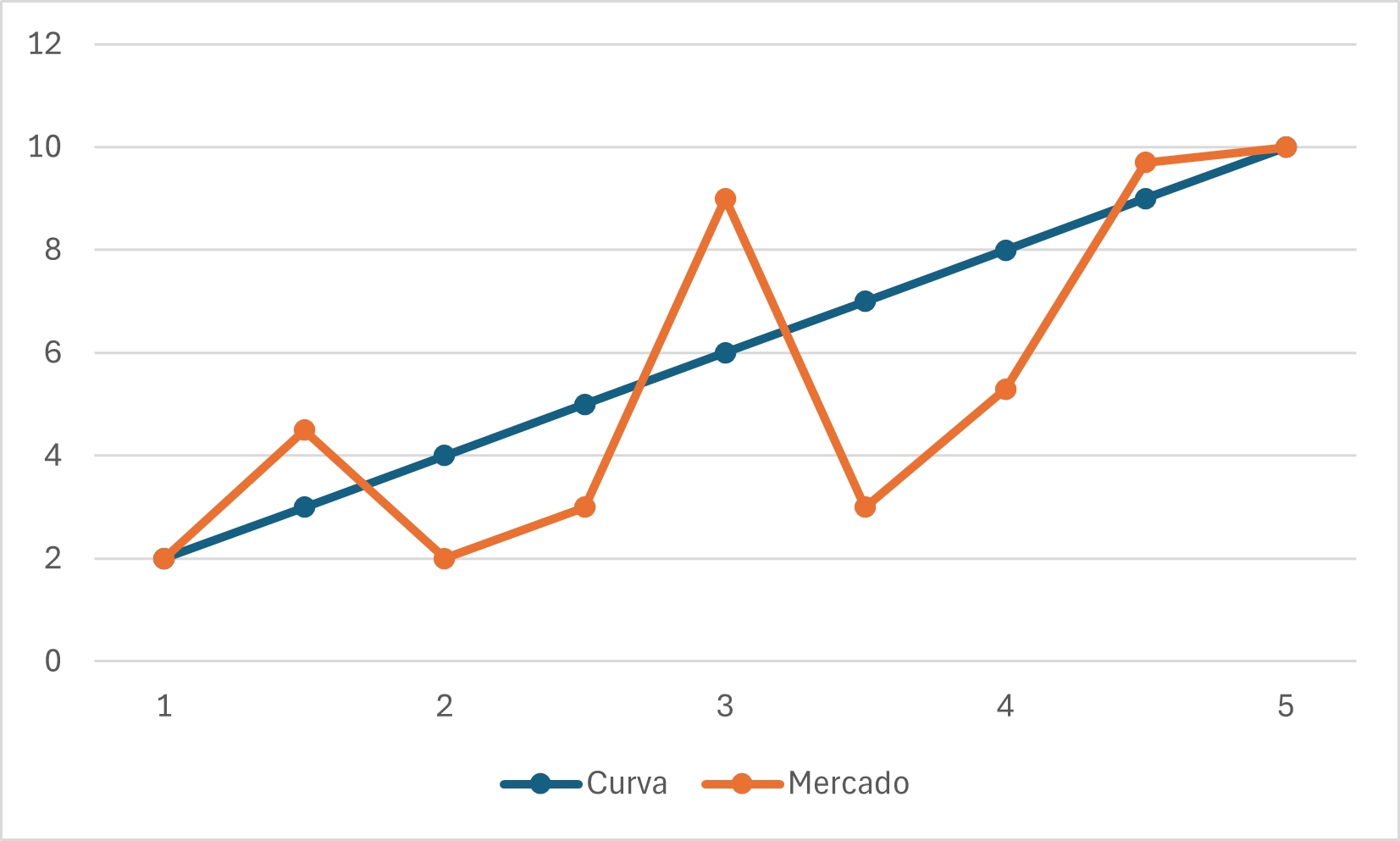Gráfico comparativo - Marcação na Curva vs Marcação a Mercado